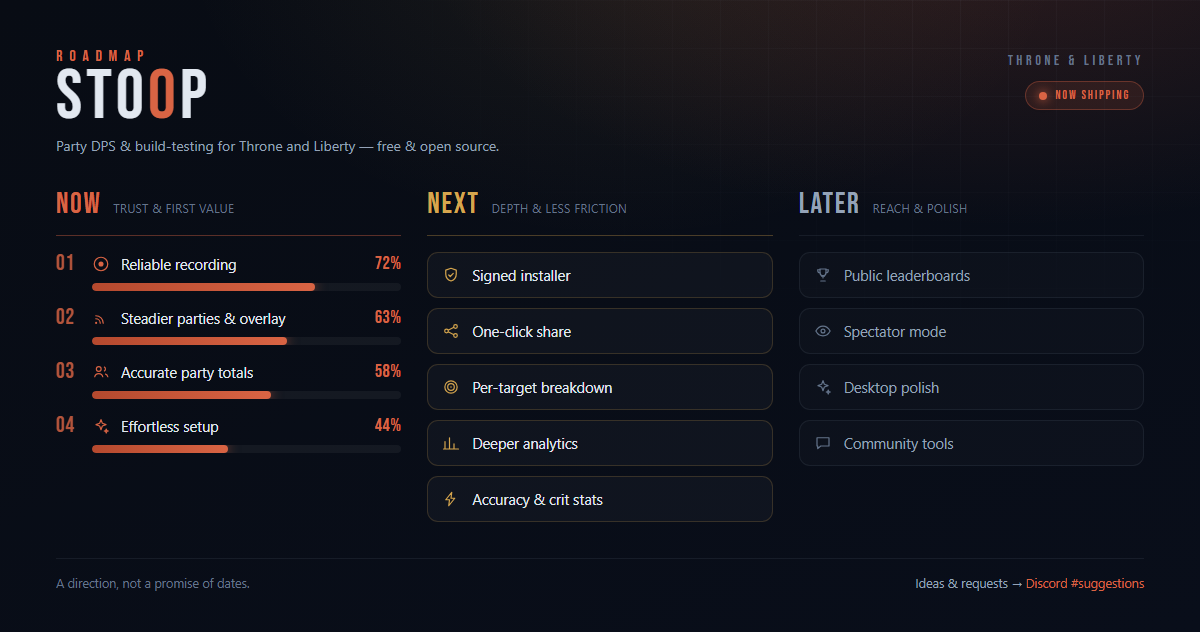 STOOP roadmap β Now, Next, Later